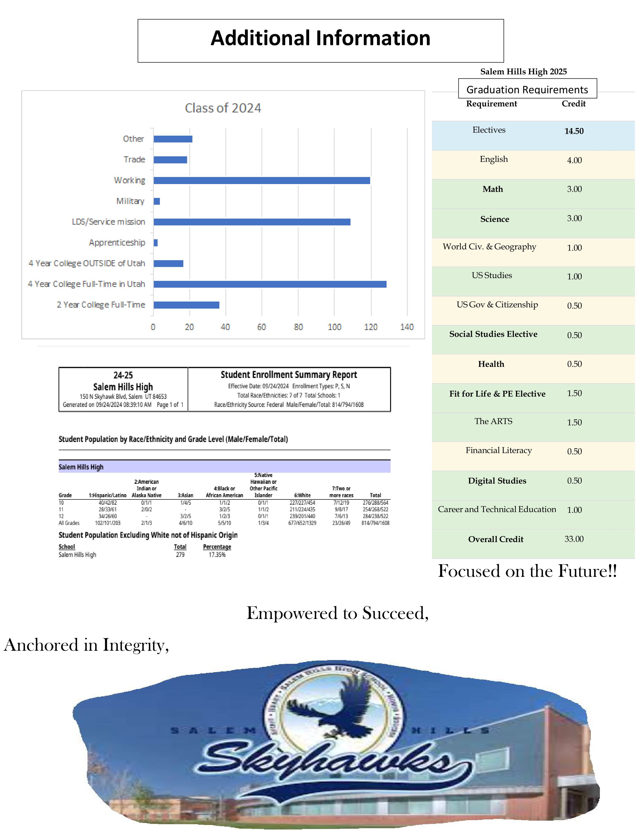 SHHS School Profile Additional Information