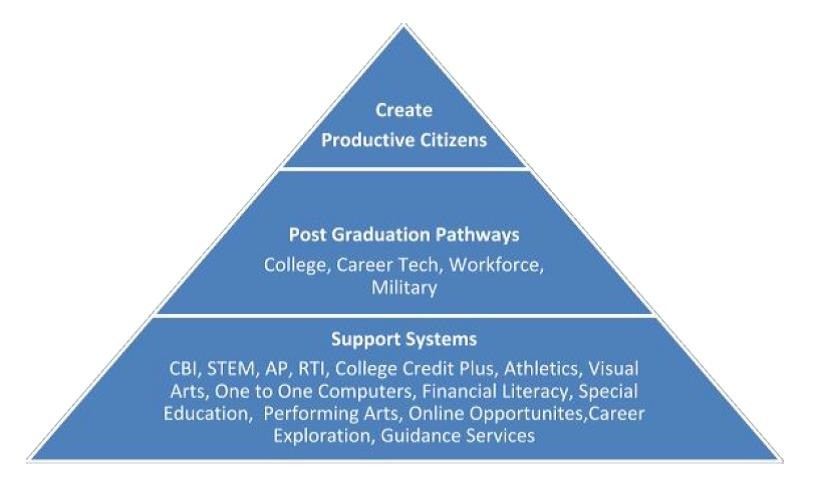 An infographic pyramid illustrating various job types available in the workforce, showcasing a range of career options.