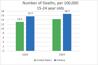 number of deaths per 100,000 15-24 year olds graph