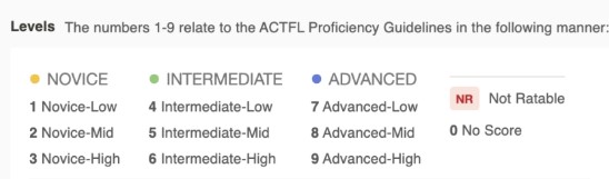 Novice, Intermediate, and Advanced levels
