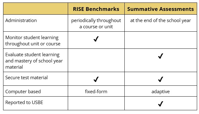 Benchmark vs Summative Assessments