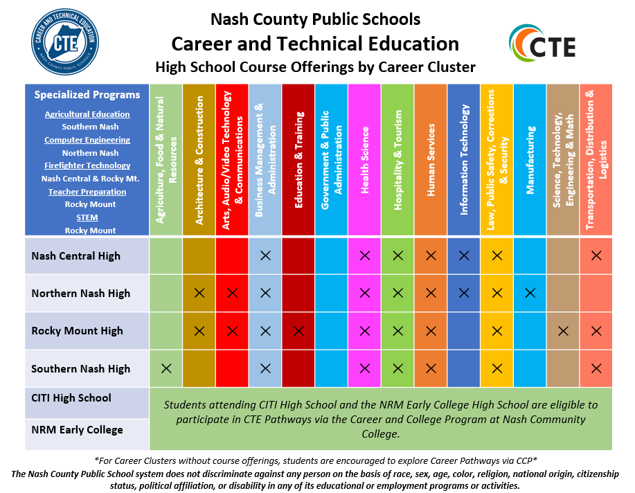 NCPS CTE Pathways