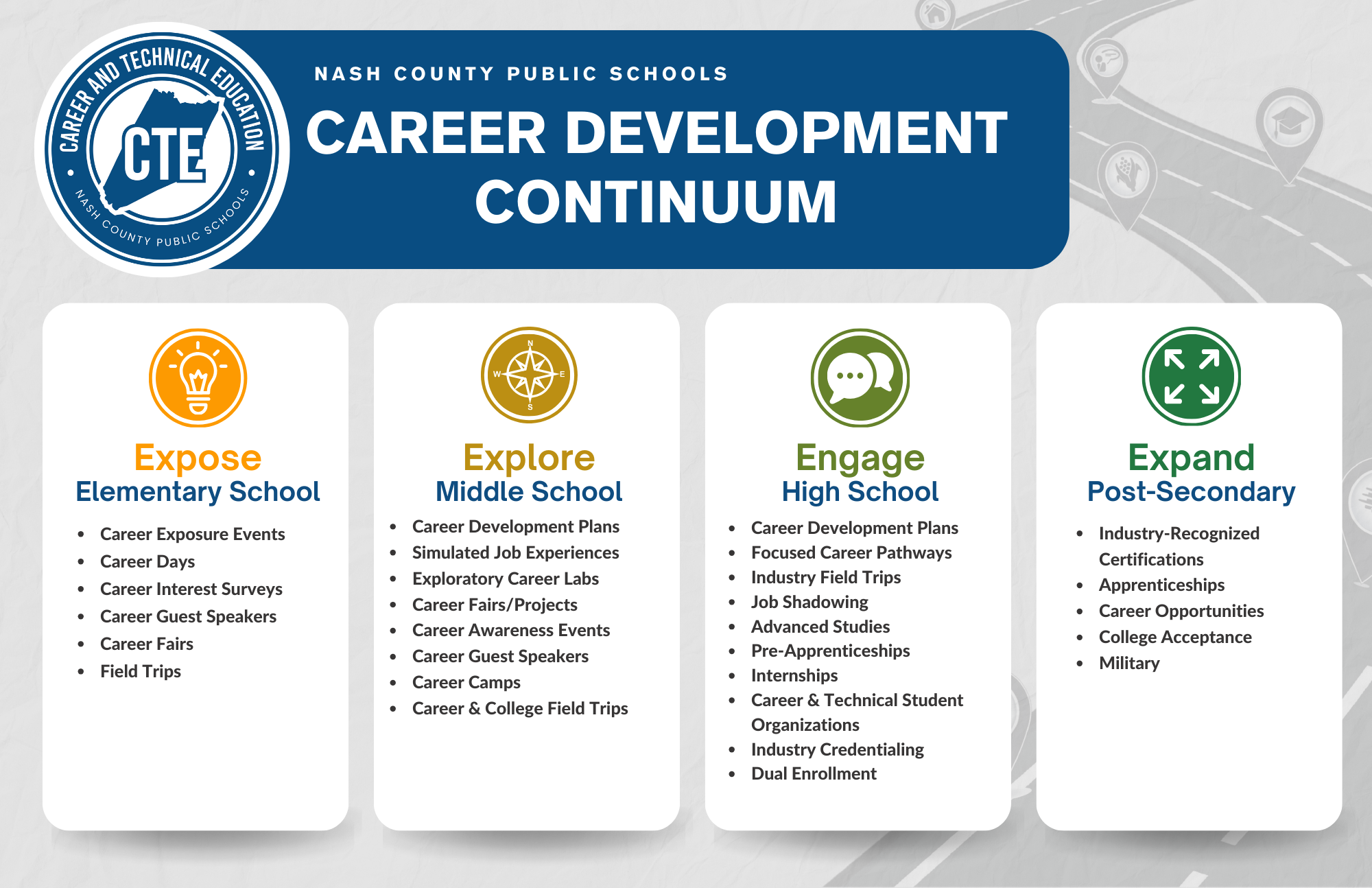 Career Development Continuum with Activities