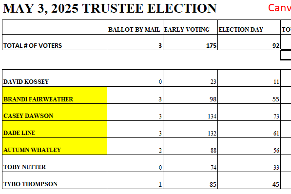 Election results