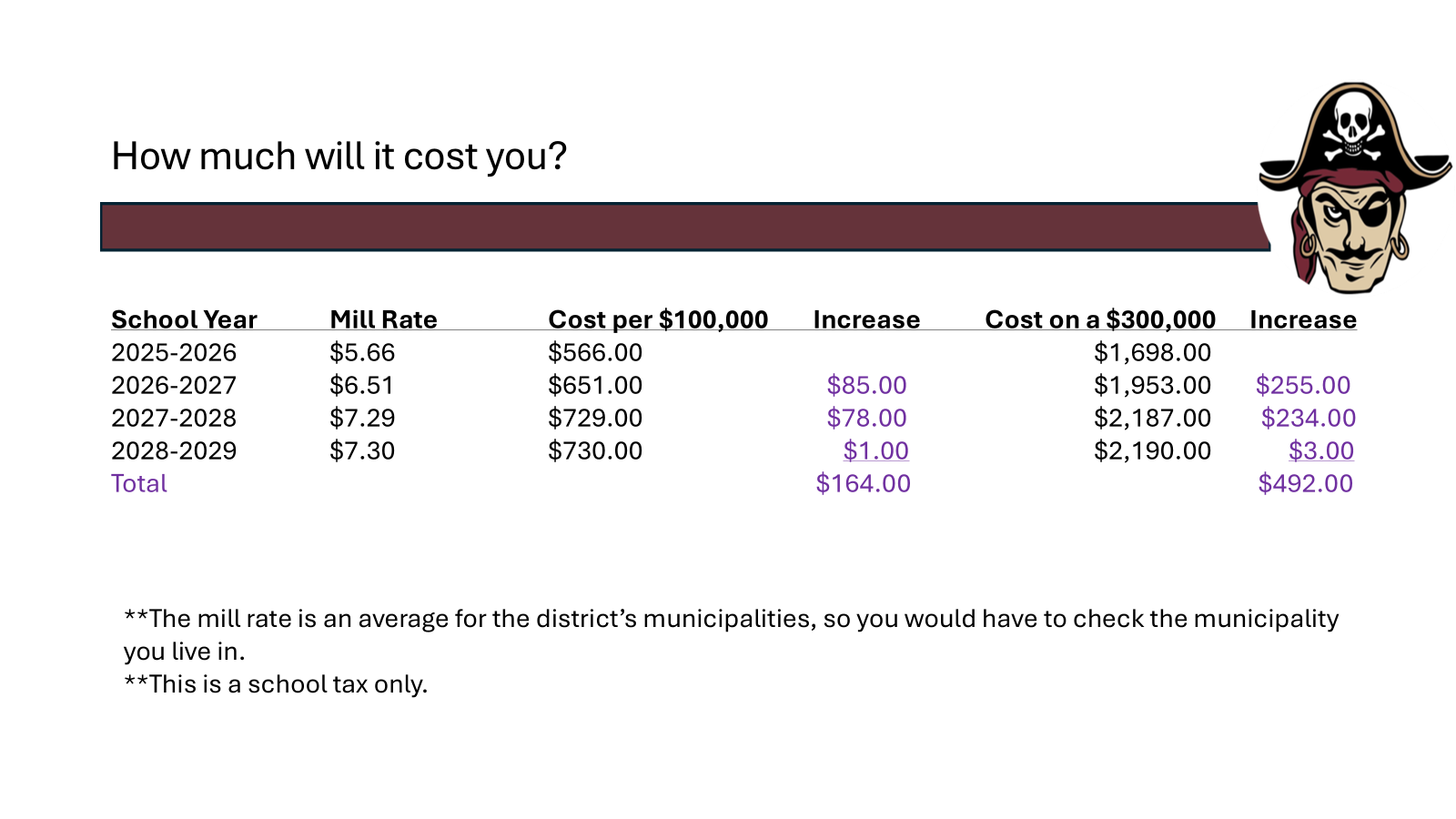 how much willit cost you