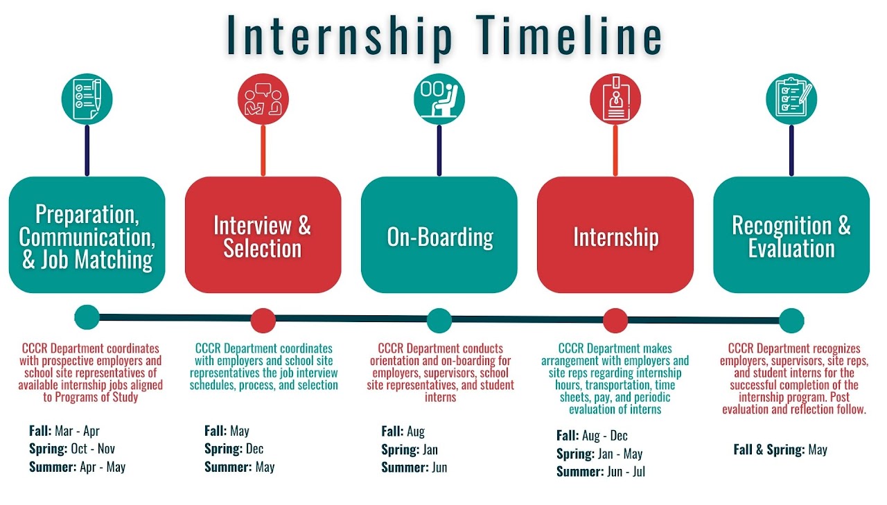 Internship Timeline Preparation, Communication, & Job Matching  CCCR Department coordinates with prospective employers and school site representatives of available internship aligned Programs of Study. Fall: Mar - Apr Spring: Oct - Nov Summer: Apr - May Interview & Selection  CCCR Department coordinates with employers and school site representatives the job interview schedules, process, and selection. Fall: May Spring: Dec Summer: May On-Boarding  CCCR Department conducts orientation and on-boarding for employers, supervisors, school site representatives, and student interns. Fall: Aug Spring: Jan Summer: Jun Internship  CCCR Department makes arrangement with employers and site reps regarding internship hours, transportation, time sheets, pay, and periodic evaluation of interns. Fall: Aug - Dec Spring: Jan - May Summer: Jun - Jul Recognition & Evaluation  CCCR Department recognizes employers, supervisors, site reps, and student interns for the successful completion of the internship program. Post evaluation and reflection follow. Fall & Spring: May