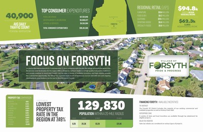 Forsyth Key Demographics, telling information about Forsyth's vehicles, median household income, retail sales income, top retail industries