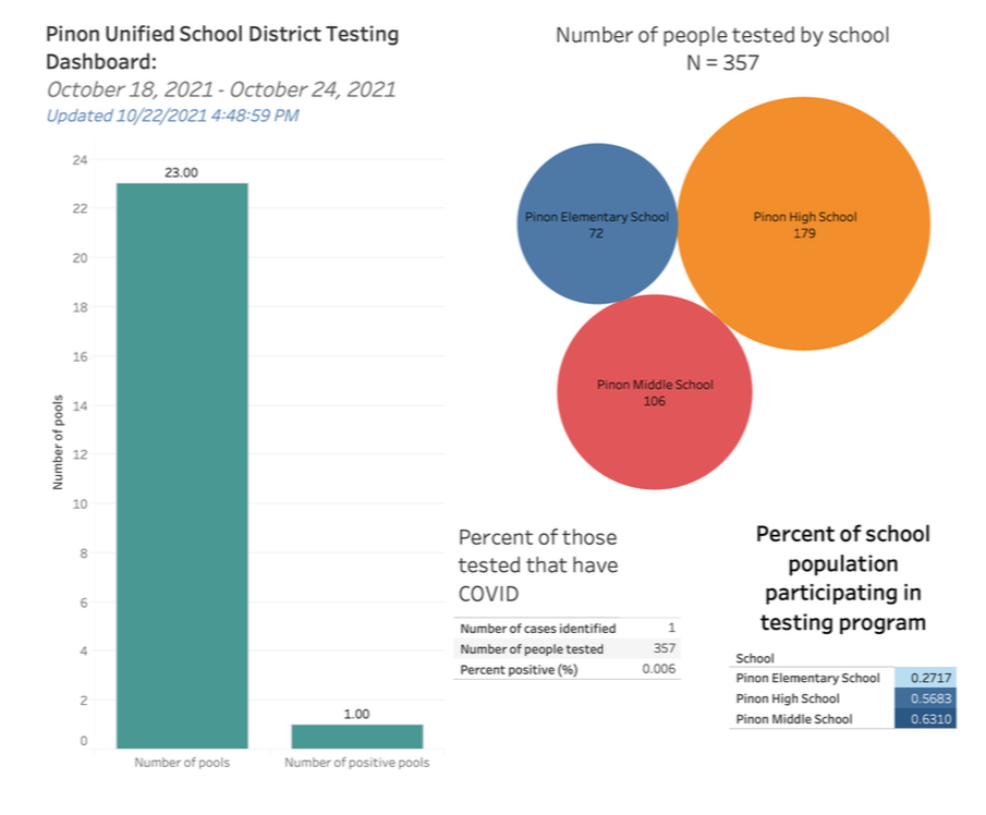 Pooled COVID Testing Dashboard 10-24-21