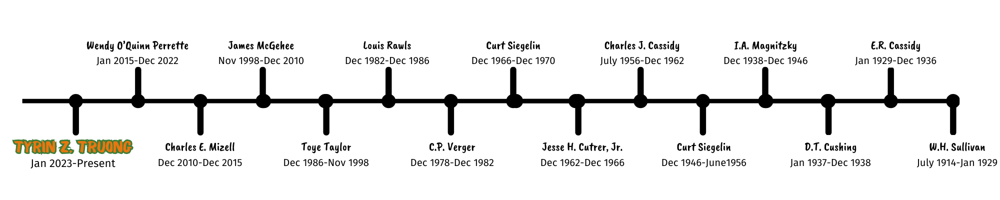 timeline of mayors