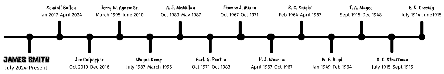timeline of police chiefs