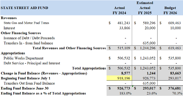Ord 25-21 Municipal Budget Ordinance June 30 2025 to July 1 2026 - Public Hearing
