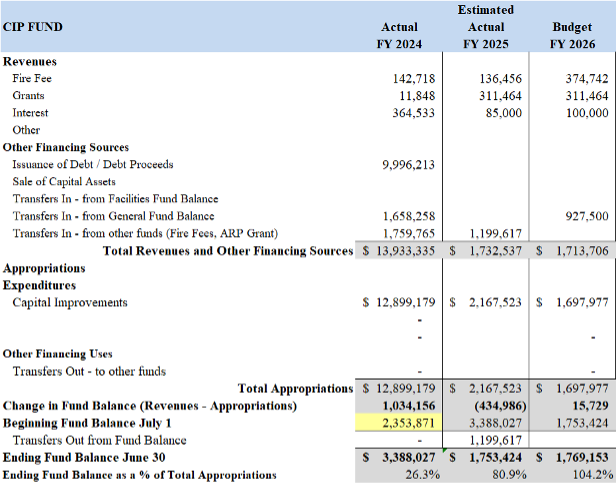 Ord 25-21 Municipal Budget Ordinance June 30 2025 to July 1 2026 - Public Hearing