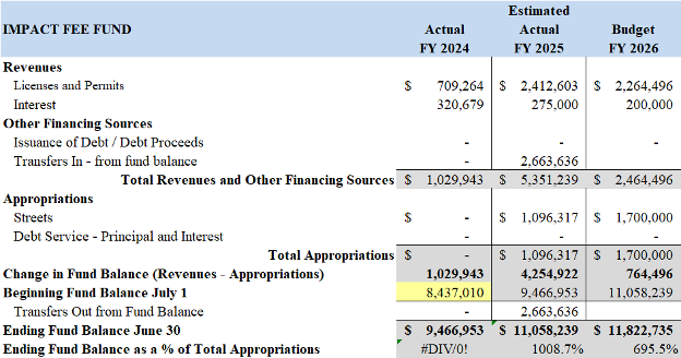 Ord 25-21 Municipal Budget Ordinance June 30 2025 to July 1 2026 - Public Hearing