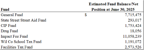 Ord 25-21 Municipal Budget Ordinance June 30 2025 to July 1 2026 - Public Hearing