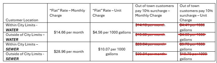 Adopted Rates