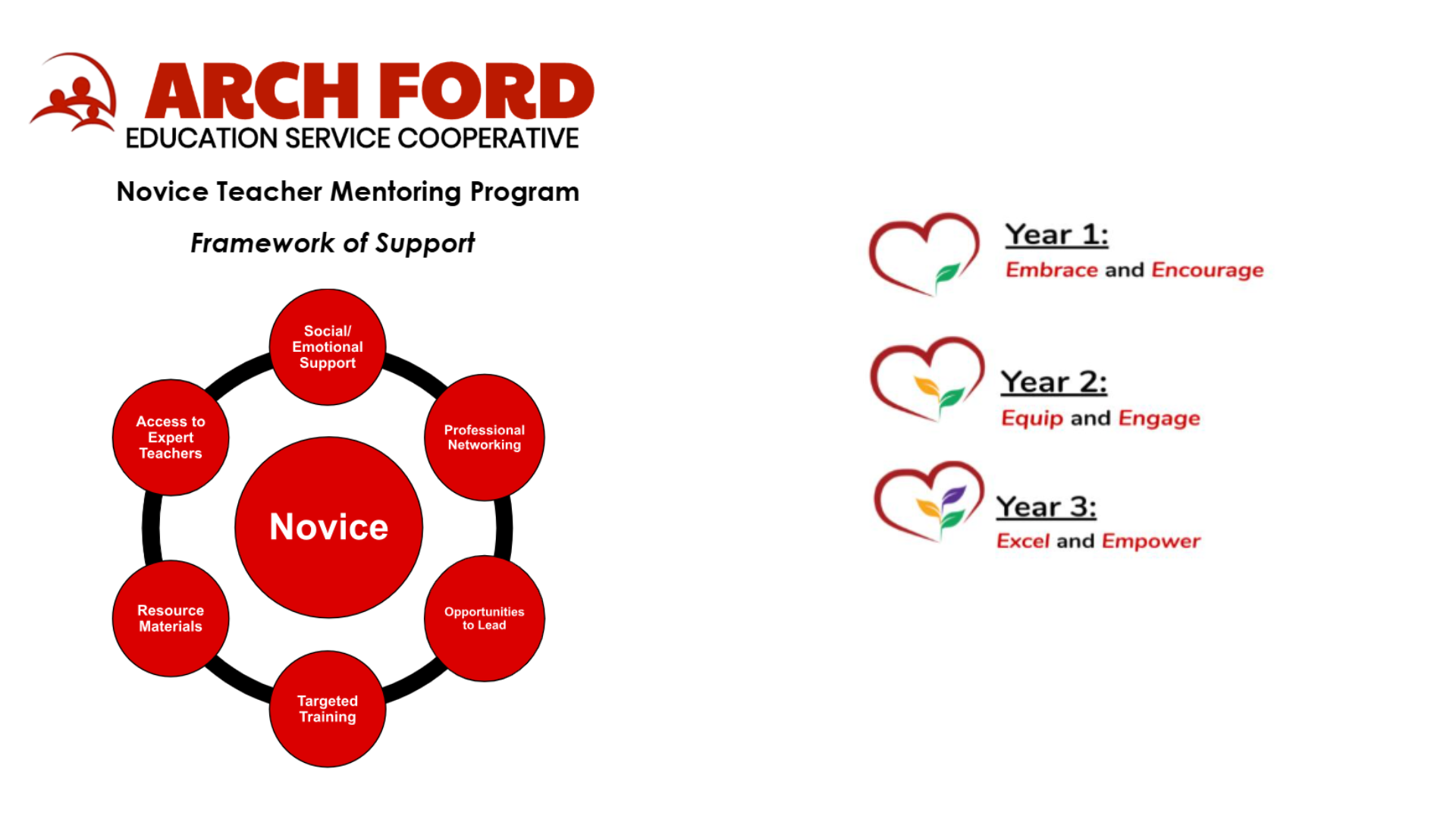 Arch Ford Graphic of Support