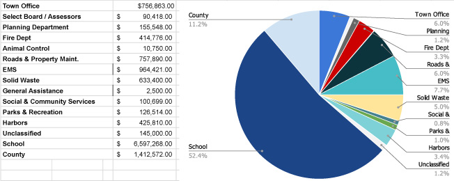 Budget Pie Chart