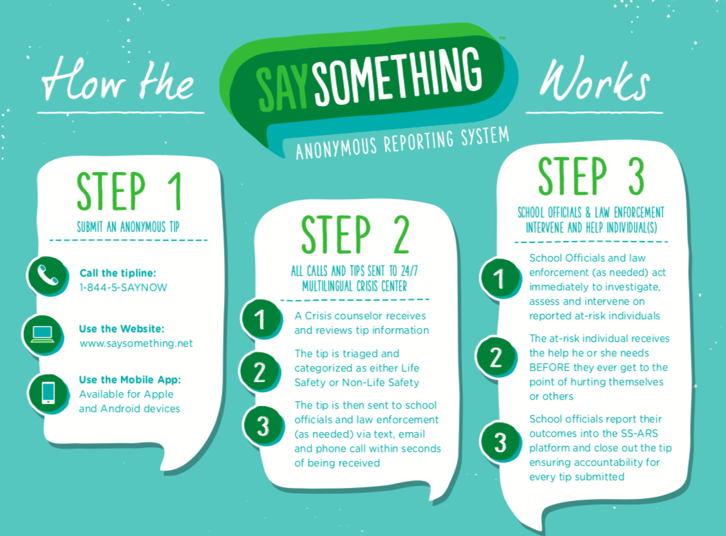 Infographic explaining how the Say Something Anonymous Reporting System works in three steps. Step 1 shows how to submit an anonymous tip by phone, website, or mobile app. Step 2 explains that tips are reviewed by a 24/7 crisis center and sent to school officials or law enforcement as needed. Step 3 explains how officials respond, provide help to individuals at risk, and document the outcome.