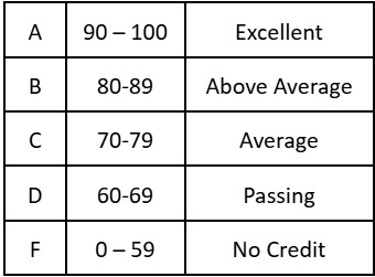 DPS Grade Scale