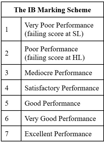 IBDP Overall Grade Scale