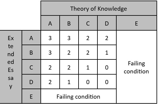 EE & TOK Bonus Points Matrix