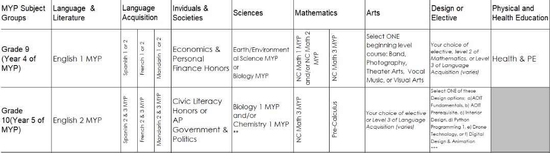 MYP Course Offerings