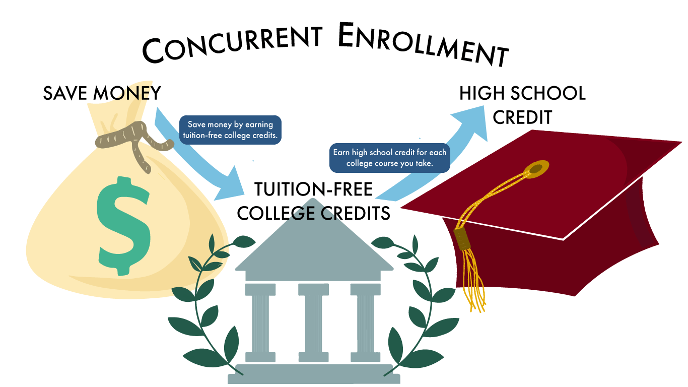 Concurrent Enrollment
