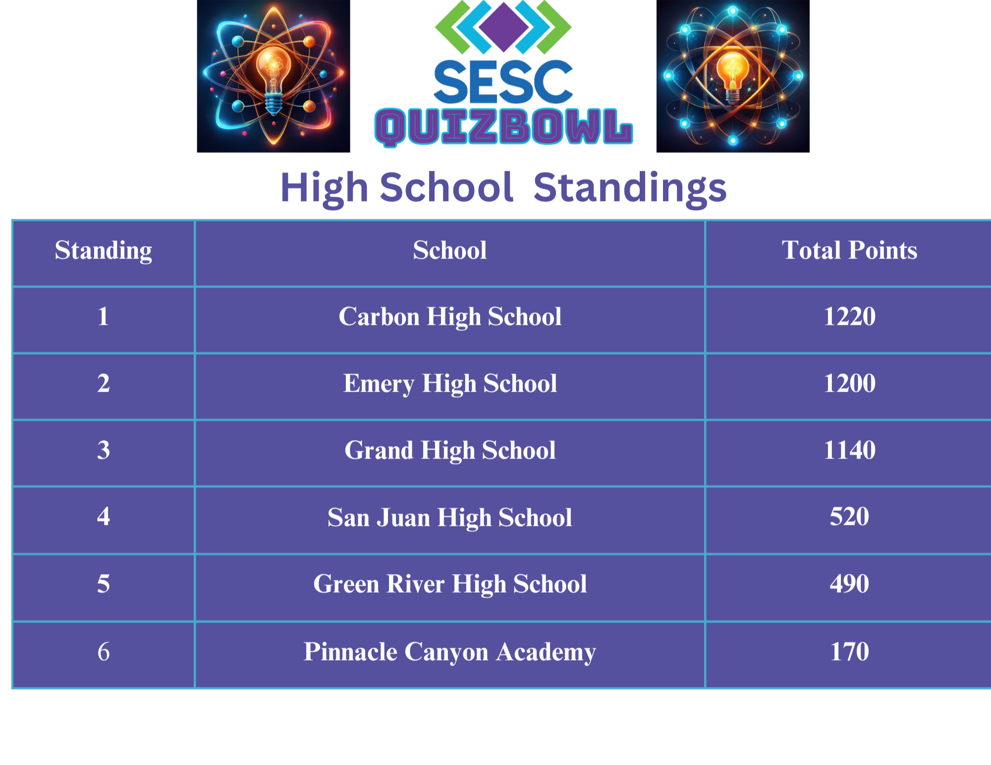 Highschool Standings