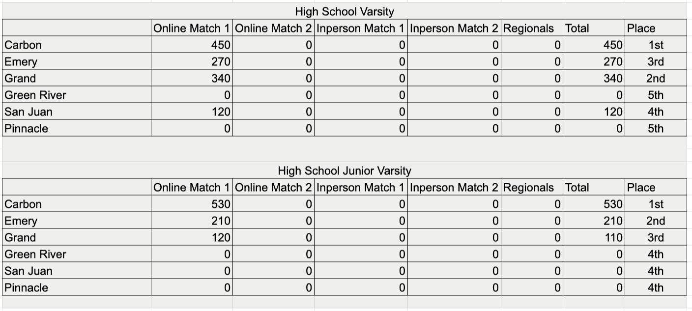 High  Schools Scores