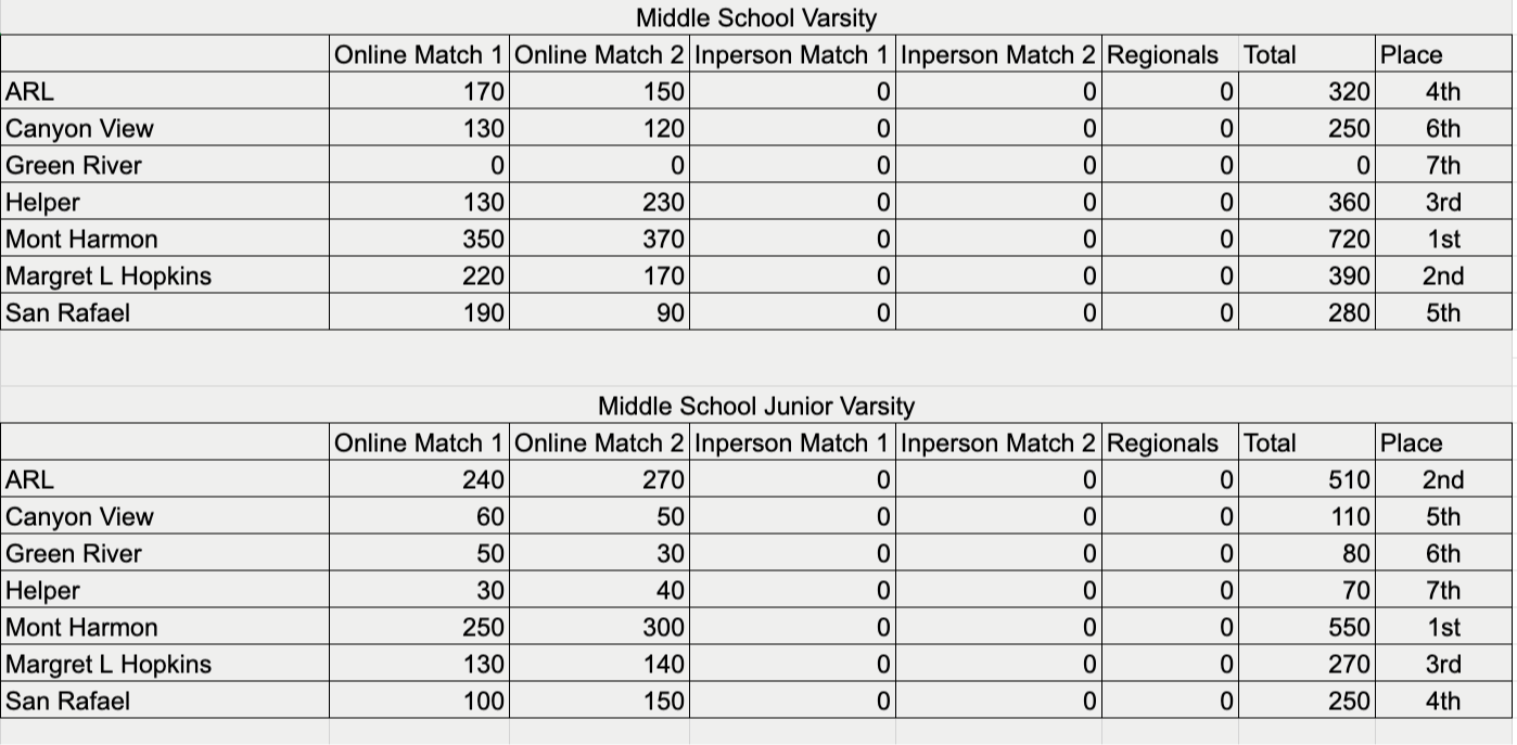 Middle Schools Scores