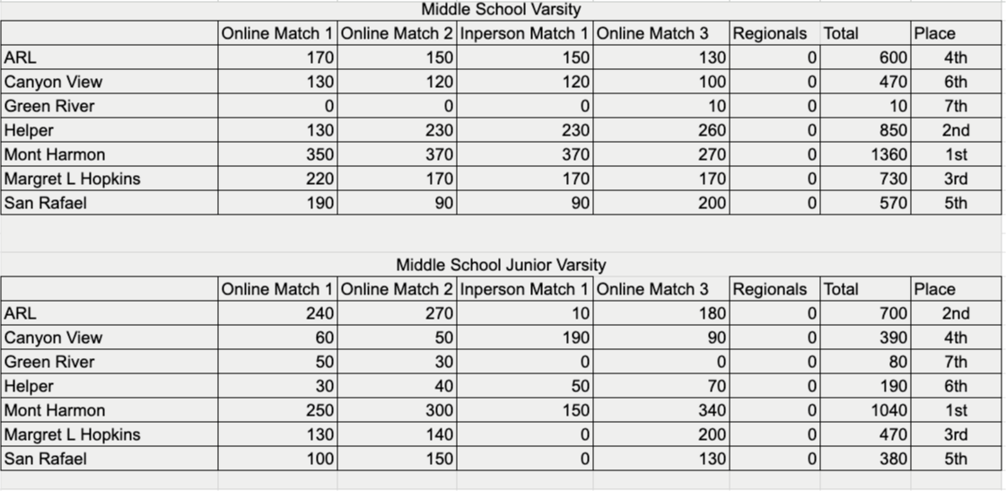 Middle Schools Scores