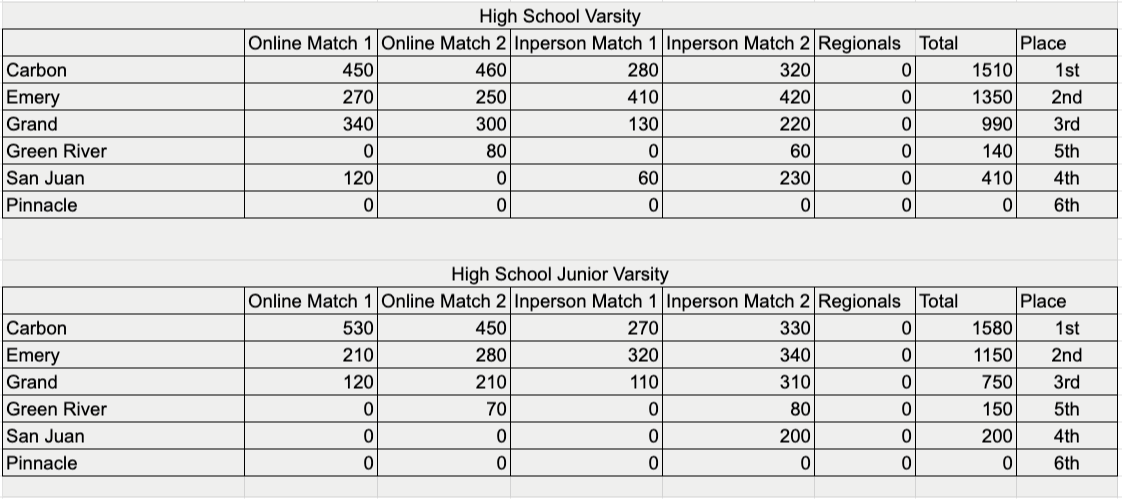 High  Schools Scores