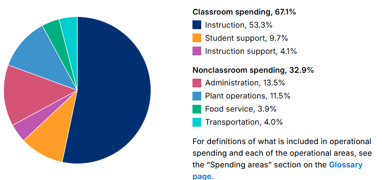 FYI annual spending