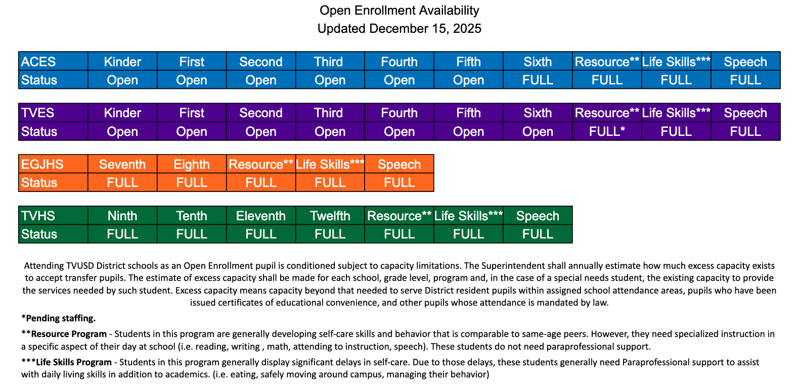 Open Enrollment Availability										 Updated December 15, 2025										 										 ACES 	Kinder	First	Second	Third 	Fourth	Fifth	Sixth	Resource**	Life Skills***	Speech Status	Open	Open	Open	Open	Open	Open	FULL	FULL	FULL	FULL 										 TVES	Kinder	First	Second	Third 	Fourth	Fifth	Sixth	Resource**	Life Skills***	Speech Status	Open	Open	Open	Open	Open	Open	Open	FULL*	FULL	FULL 										 EGJHS	Seventh	Eighth	Resource**	Life Skills***	Speech					 Status	FULL	FULL	FULL	FULL	FULL					 										 TVHS	Ninth	Tenth	Eleventh	Twelfth	Resource**	Life Skills***	Speech			 Status	FULL	FULL	FULL	FULL	FULL	FULL	FULL			 										 Attending TVUSD District schools as an Open Enrollment pupil is conditioned subject to capacity limitations. The Superintendent shall annually estimate how much excess capacity exists to accept transfer pupils. The estimate of excess capacity shall be made for each school, grade level, program and, in the case of a special needs student, the existing capacity to provide the services needed by such student. Excess capacity means capacity beyond that needed to serve District resident pupils within assigned school attendance areas, pupils who have been issued certificates of educational convenience, and other pupils whose attendance is mandated by law.										 *Pending staffing.										 **Resource Program - Students in this program are generally developing self-care skills and behavior that is comparable to same-age peers. However, they need specialized instruction in a specific aspect of their day at school (i.e. reading, writing , math, attending to instruction, speech). These students do not need paraprofessional support.										 ***Life Skills Program - Students in this program generally display significant delays in self-care. Due to those delays, these students generally need Paraprofessional support to assist with daily living skills in addition to academics. (i.e. eating, safely moving around campus, managing their behavior)										