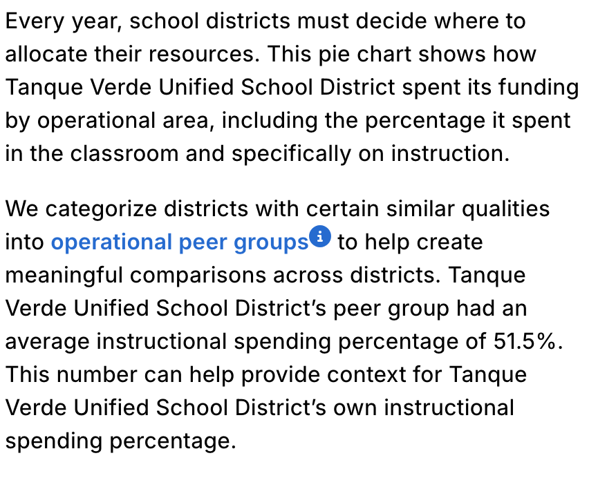 District's spending by operational area Every year, school districts must decide where to allocate their resources. This pie chart shows how Tanque Verde Unified School District spent its funding by operational area, including the percentage it spent in the classroom and specifically on instruction.  We categorize districts with certain similar qualities into operational peer groups  to help create meaningful comparisons across districts. Tanque Verde Unified School District’s peer group had an average instructional spending percentage of 51.5%. This number can help provide context for Tanque Verde Unified School District’s own instructional spending percentage.