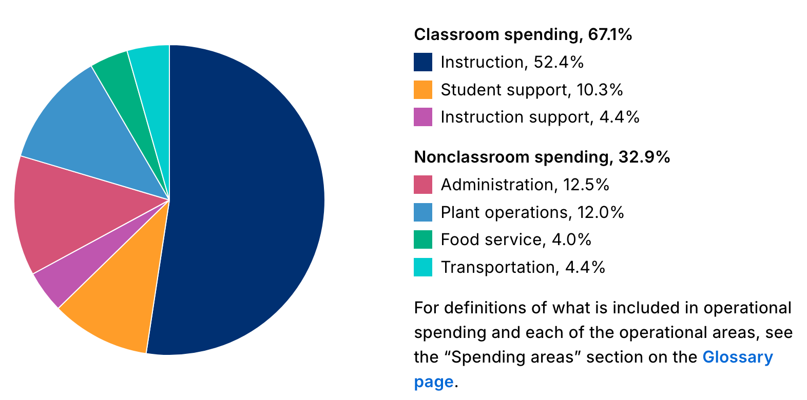 Classroom spending, 67.1% Instruction, 52.4% Student support, 10.3% Instruction support, 4.4% Nonclassroom spending, 32.9% Administration, 12.5% Plant operations, 12.0% Food service, 4.0% Transportation, 4.4% For definitions of what is included in operational spending and each of the operational areas, see the “Spending areas” section on the Glossary page.