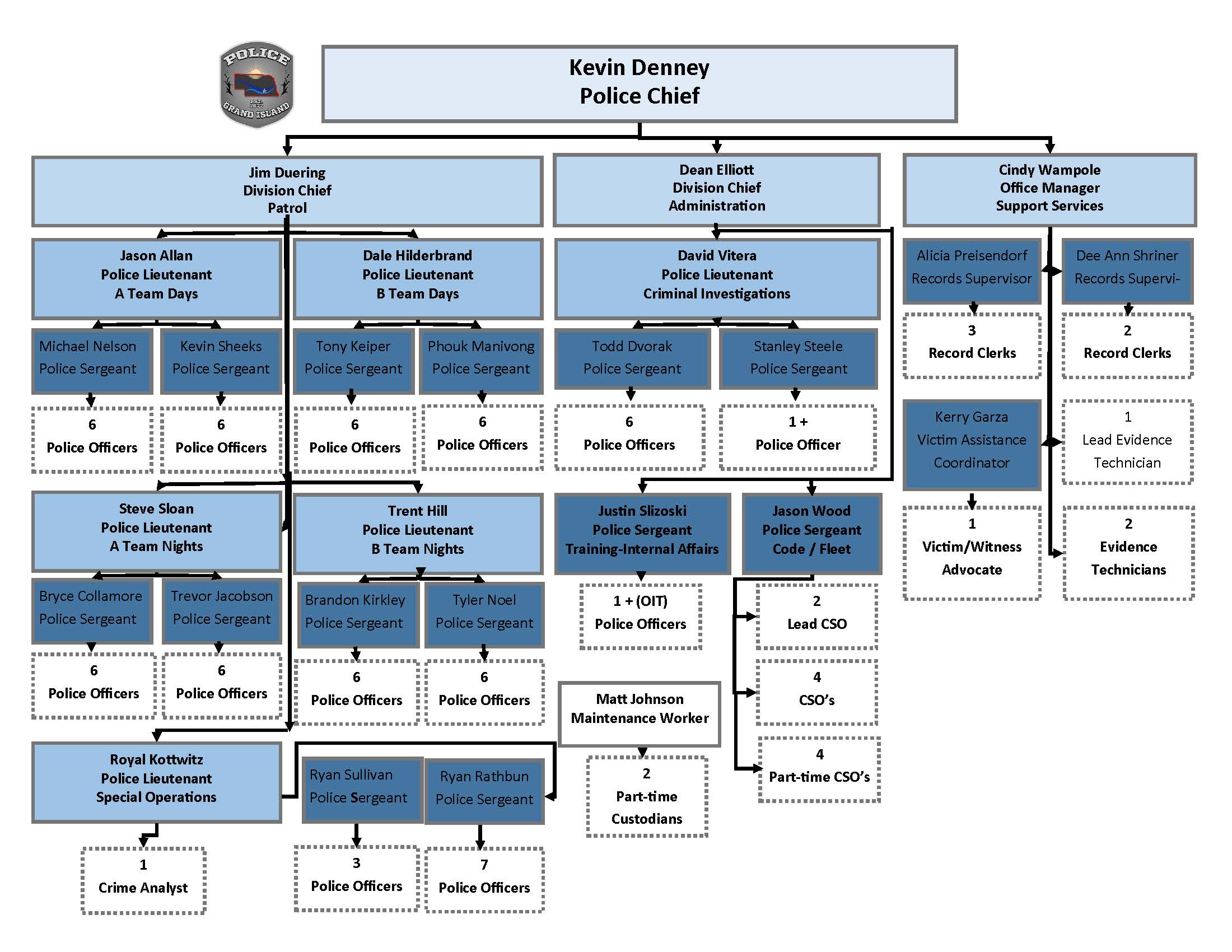 Organizational Chart 2025