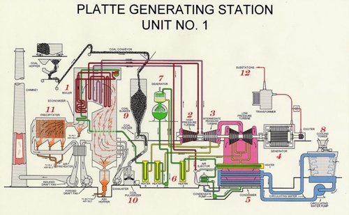 Power Generation Cycle