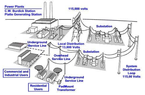 Power Distribution Model