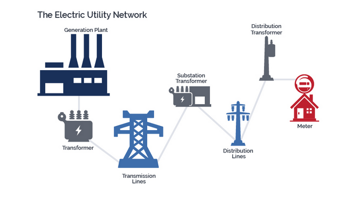 Electric Utility Network