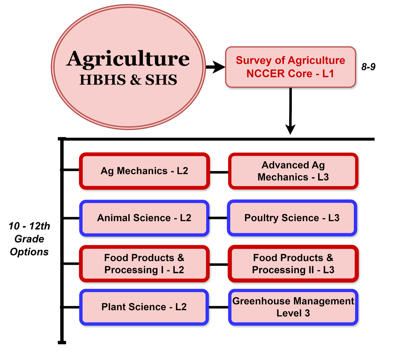 Agriculture student