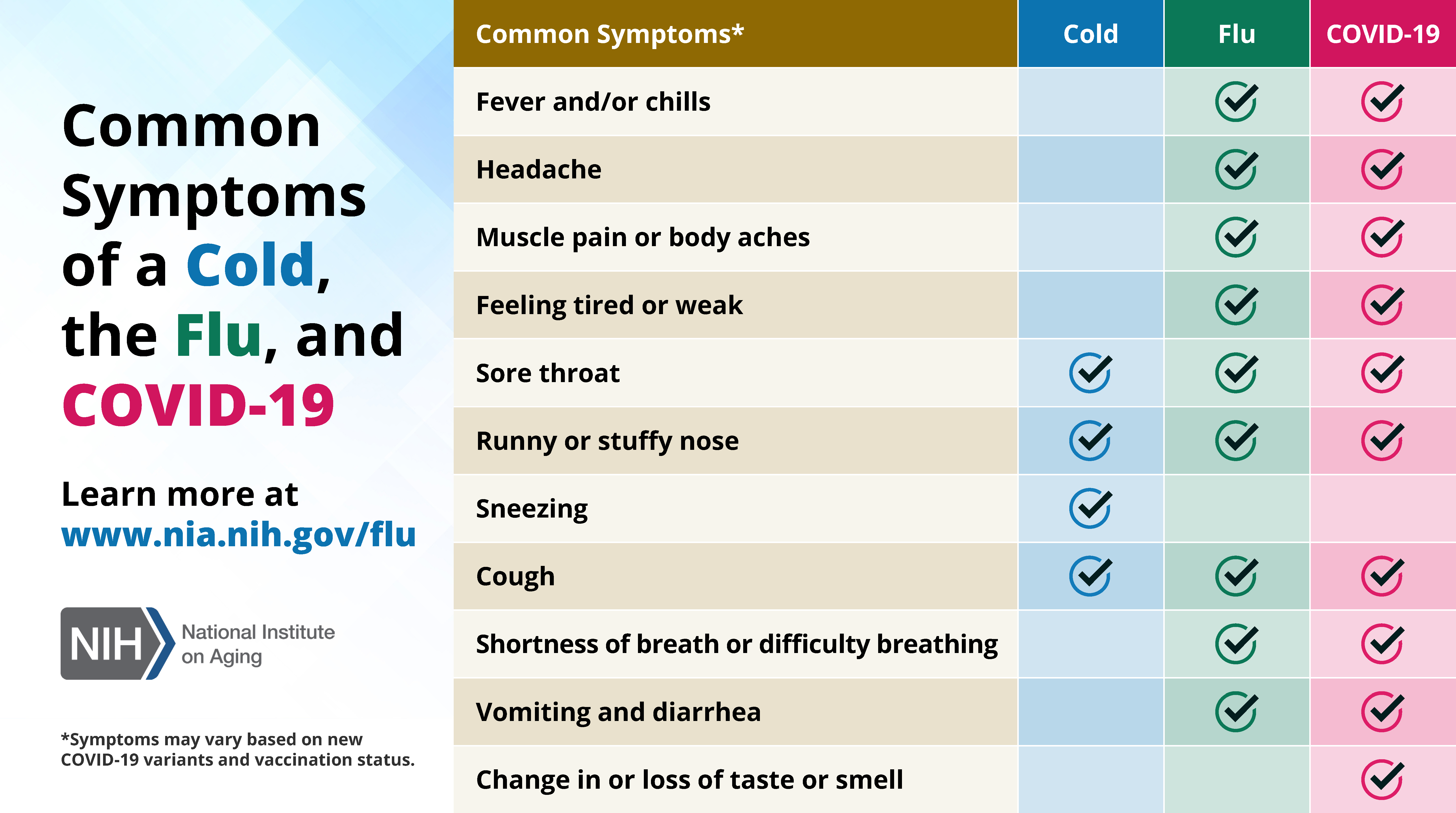 Cold, flu, COVID chart