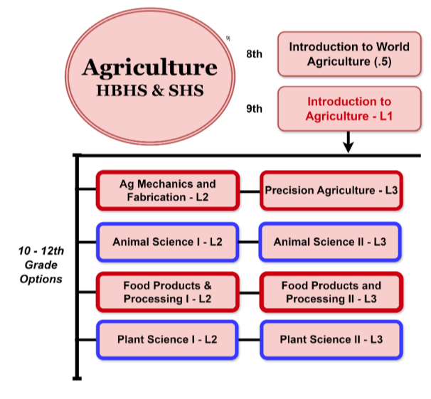 Agriculture POS