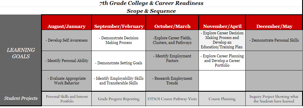 7th Grade College and Career Readiness