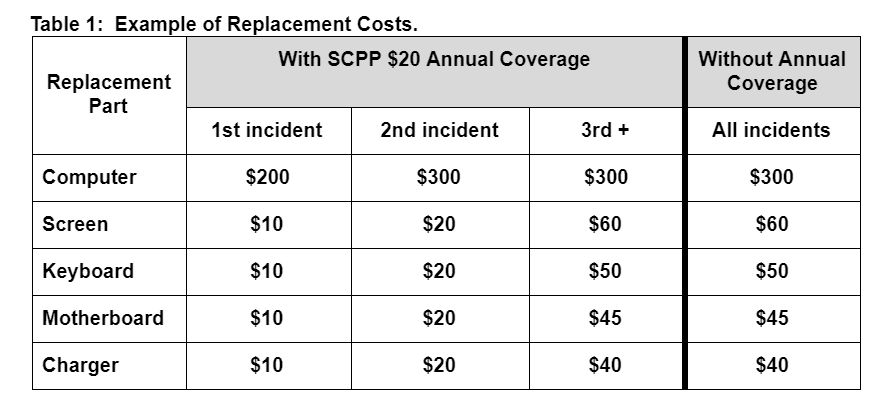 Example of Replacement Costs