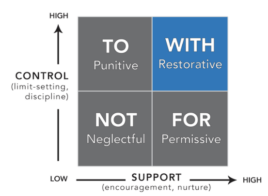 Restorative Practices diagram