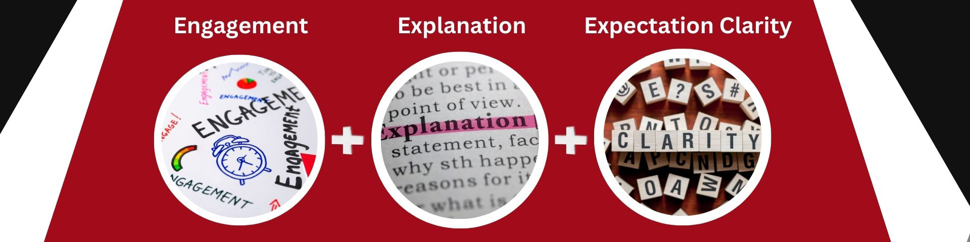 Engagement + Explanation + Expectation Clarity