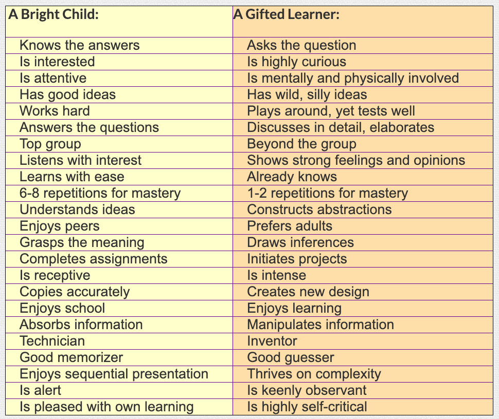 Bright vs Gifted