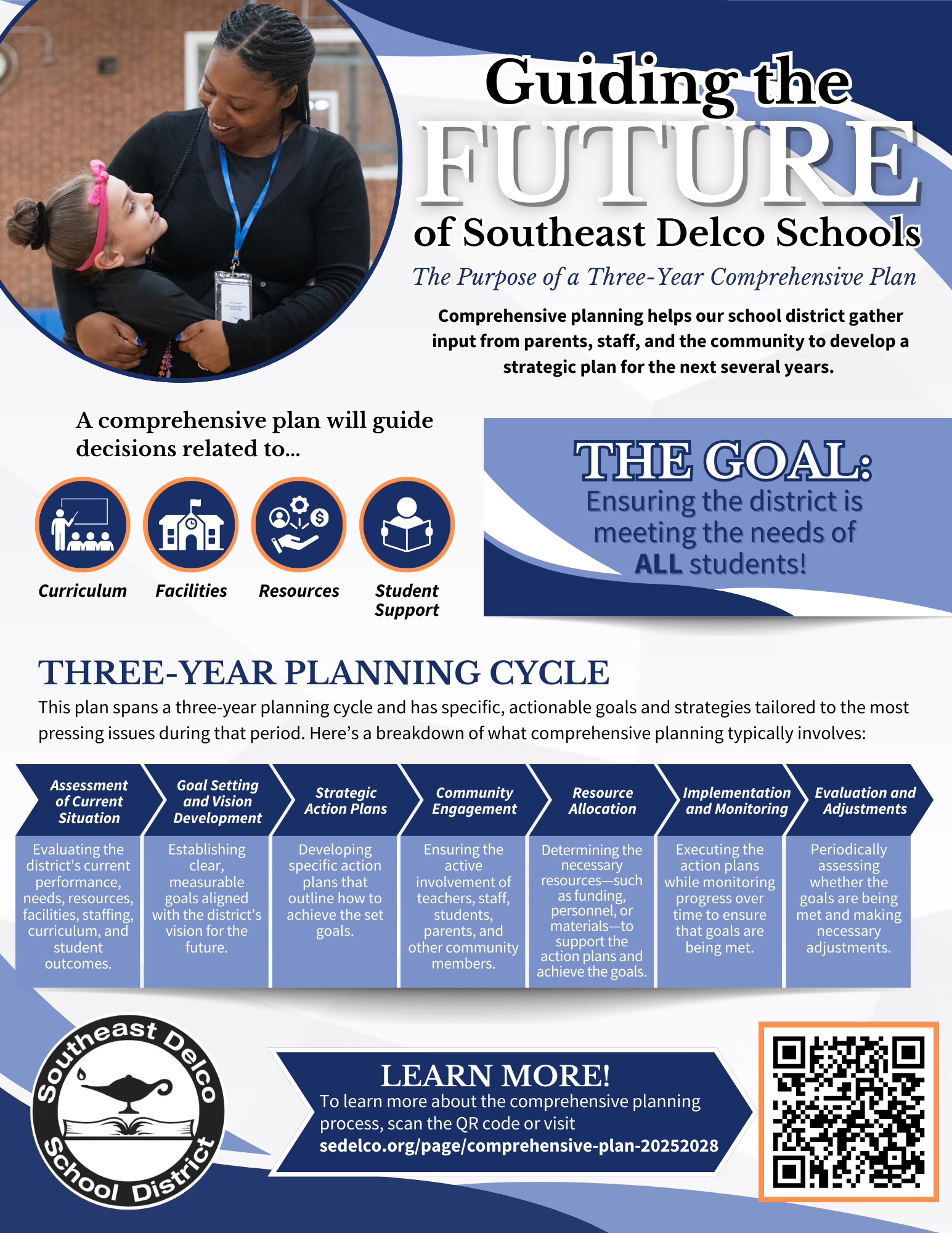 Guiding the FUTURE of Southeast Delco Schools The Purpose of a Three-Year Comprehensive Plan Comprehensive planning helps our school district gather input from parents, staff, and the community to develop a strategic plan for the next several years. A comprehensive plan will guide decisions related to  curriculum, facilities, resources, and student supports.  The goal: Ensuring the district is meeting the needs of all students!  THREE-YEAR PLANNING CYCLE This plan spans a three-year planning cycle and has specific, actionable goals and strategies tailored to the most pressing issues during that period. Here's a breakdown of what comprehensive planning typically involves: Assessment of Current Situation, Goal Setting and Vision Development, Strategic Action Plans, Community Engagement, Resource Allocation, Implementation and Monitoring, and Evaluation and Adjustments. To learn more about the comprehensive planning process, scan the QR code or visit sedelco.org/page/comprehensive-plan-20252028