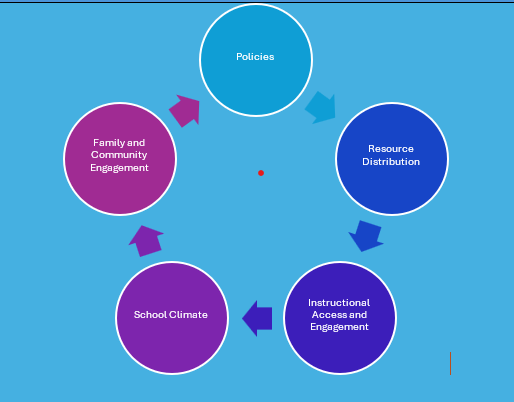 Graphic of Strategic Engagement Framework 